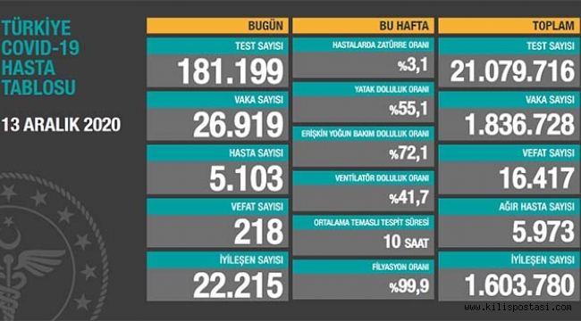 Türkiye Korona Tablosu (13 Aralık 2020) - Sağlık - Kilis ...